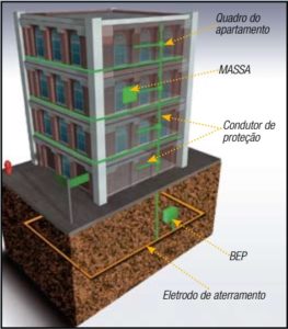 como funciona a equipotencialização